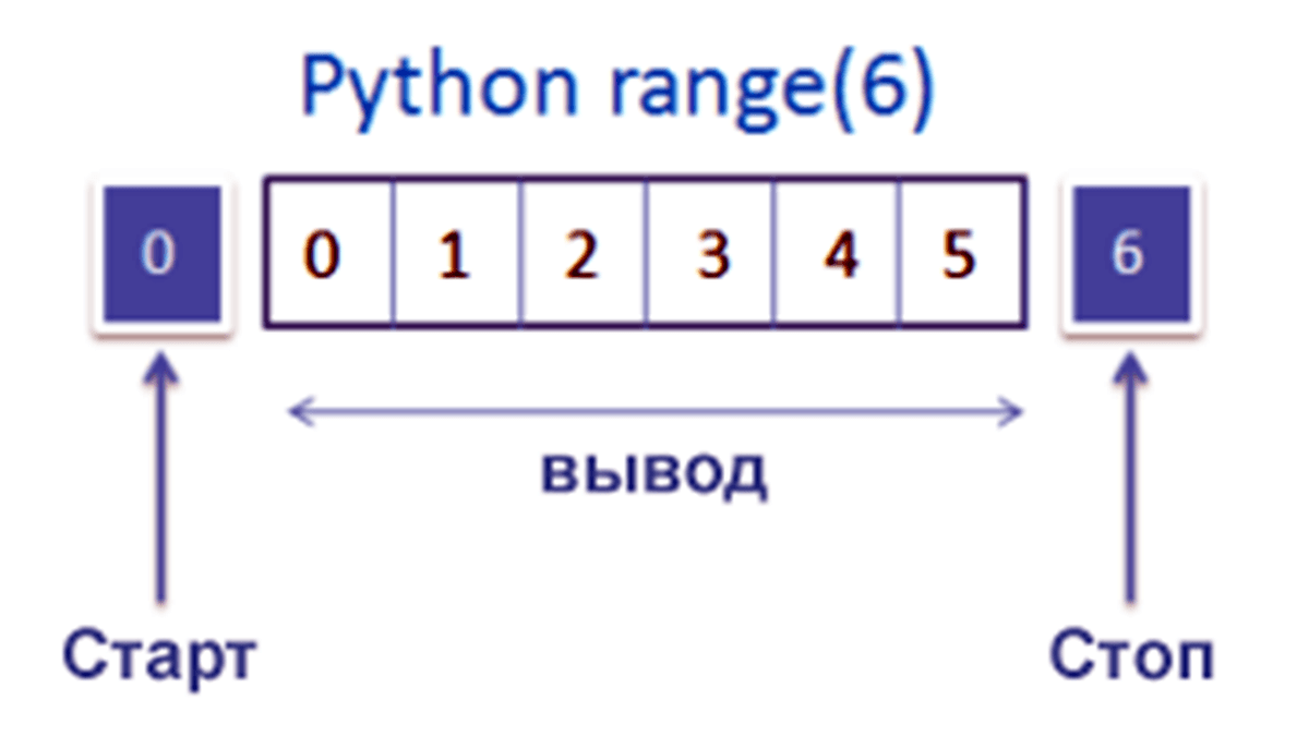 Функция range в Python — основы и примеры с циклом for, обратная итерация