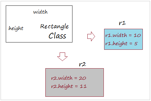 Создание объекта с помощью класса Rectangle
