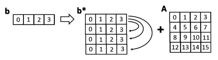 Broadcasting Numpy