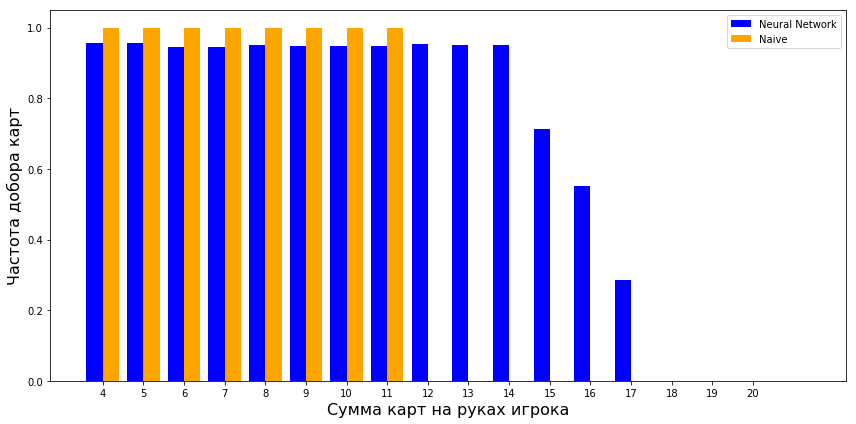 Склонность брать карту у нейронной сети и наивной стратегии