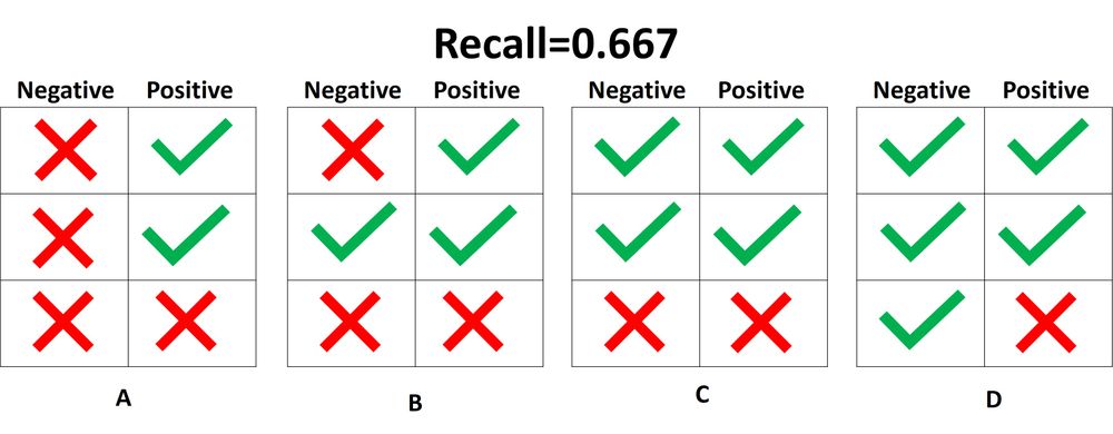 Оценка моделей ML/DL: матрица ошибок, Accuracy, Precision и Recall