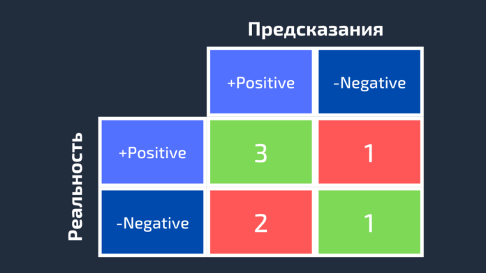 Качество модели машинного обучения