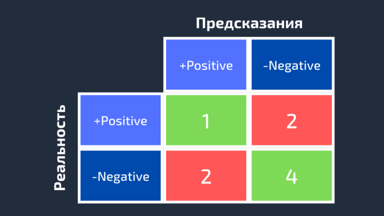 Accuracy метрика машинное обучение