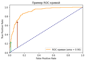 Roc кривая машинное обучение